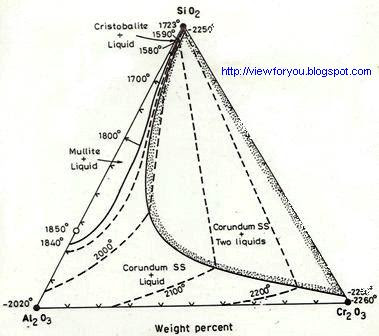 Refractory Formation in Alumina - Chrome - Silica (Al2O3 - Cr2O3 - SiO2