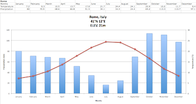 climate graphs rome italy rome italy climate chart
