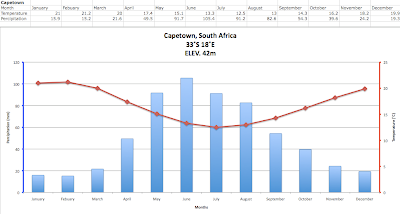 Climate Graphs :): Cape Town, South Africa