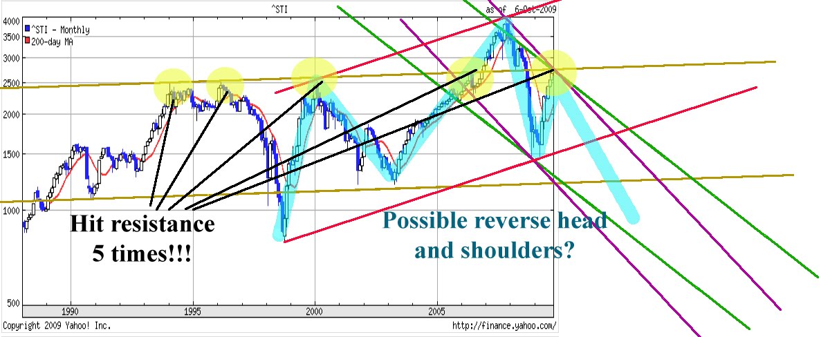 [STI+Long+term+chart.JPG]