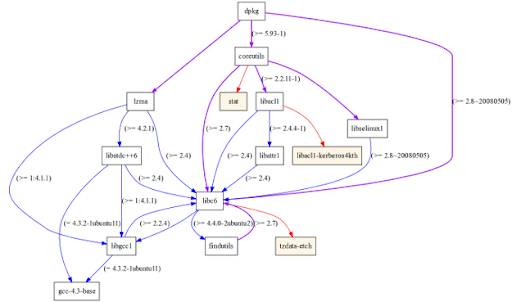 debtree - Generate Package Dependency Graphs