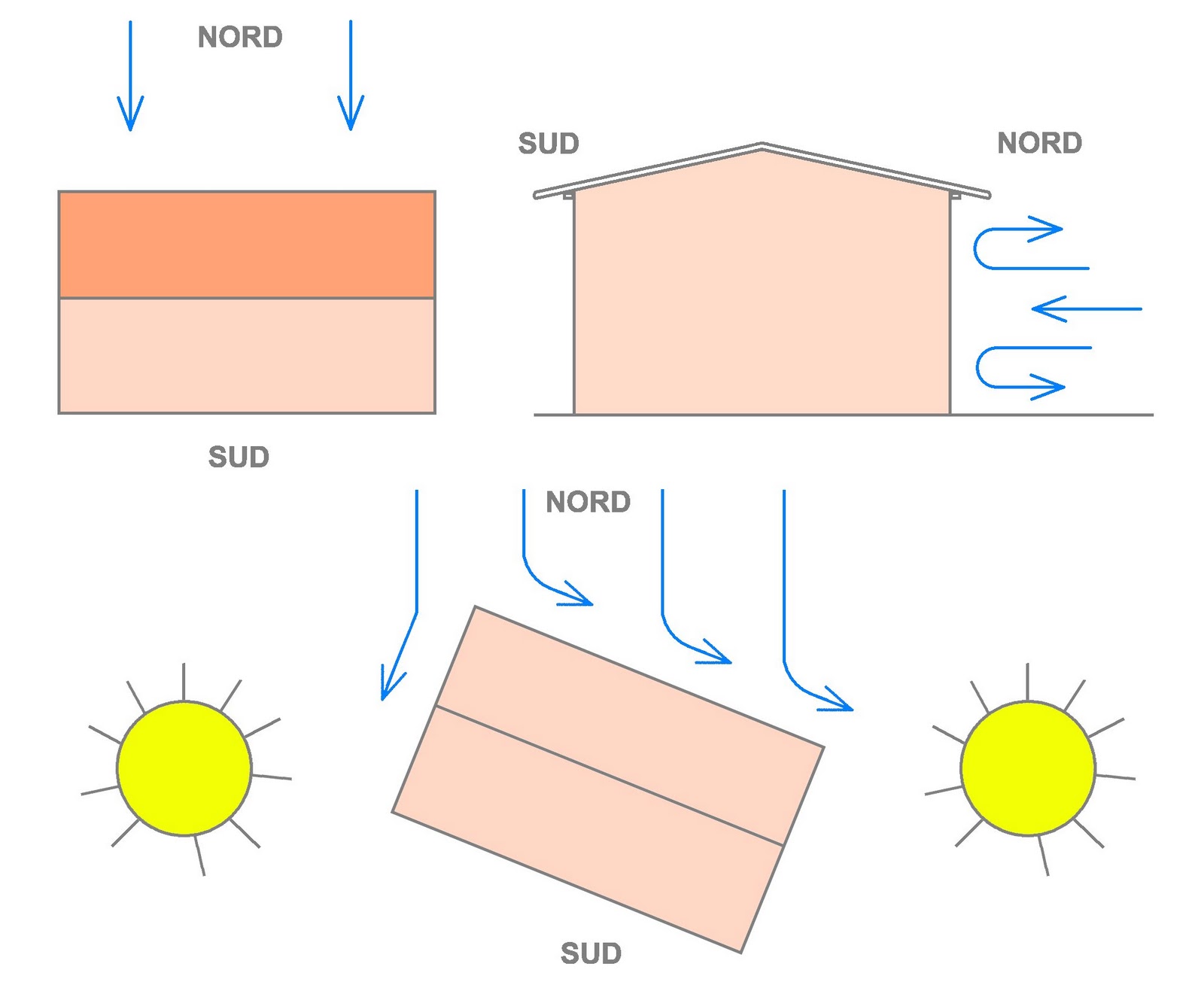 Le vert bavoir L'orientation des maisons