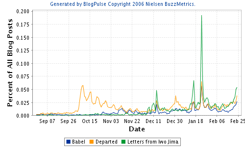 [Blogpulse+oscars.png]