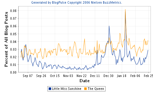 [Blogpulse+oscars+2.png]
