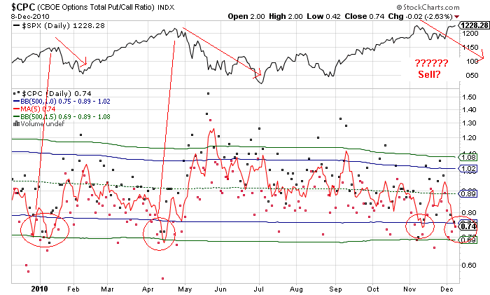 Tier 1: The Put Call Ratio Gets Interesting