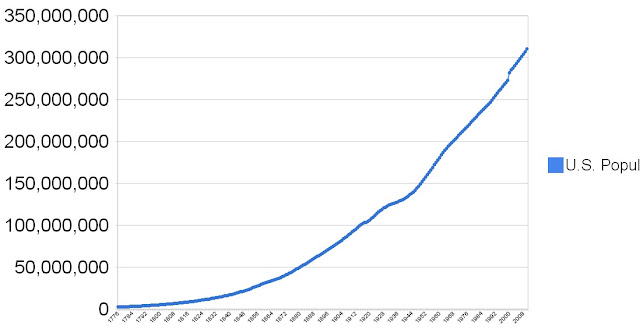 KishLog Daily Digest: Google Fusion Tables | U.S. Population 1776 to