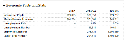 Olathe, KS. Economic, People and Quality of Life Facts and Stats for ...