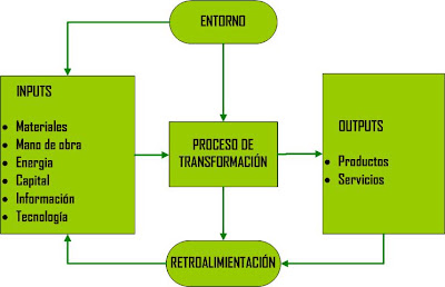 EL SISTEMA DE PRODUCCIÓN EN LA EMPRESA, CONCEPTOS Y ELEMENTOS (Parte II ...