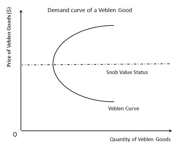 Status value. Veblen goods curve. Эффект Веблена график. Veblen good curve. Эффект Сноба график.
