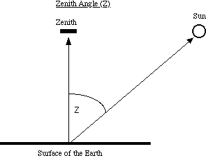 How to compute the solar zenith angle