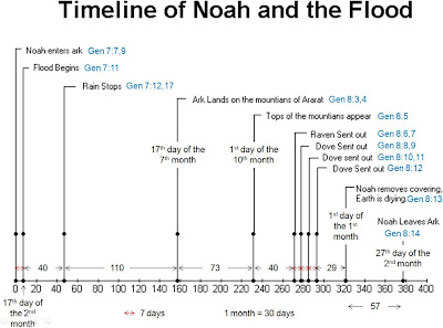 Noah S Ark Timeline Timetoast Timelines - Gambaran
