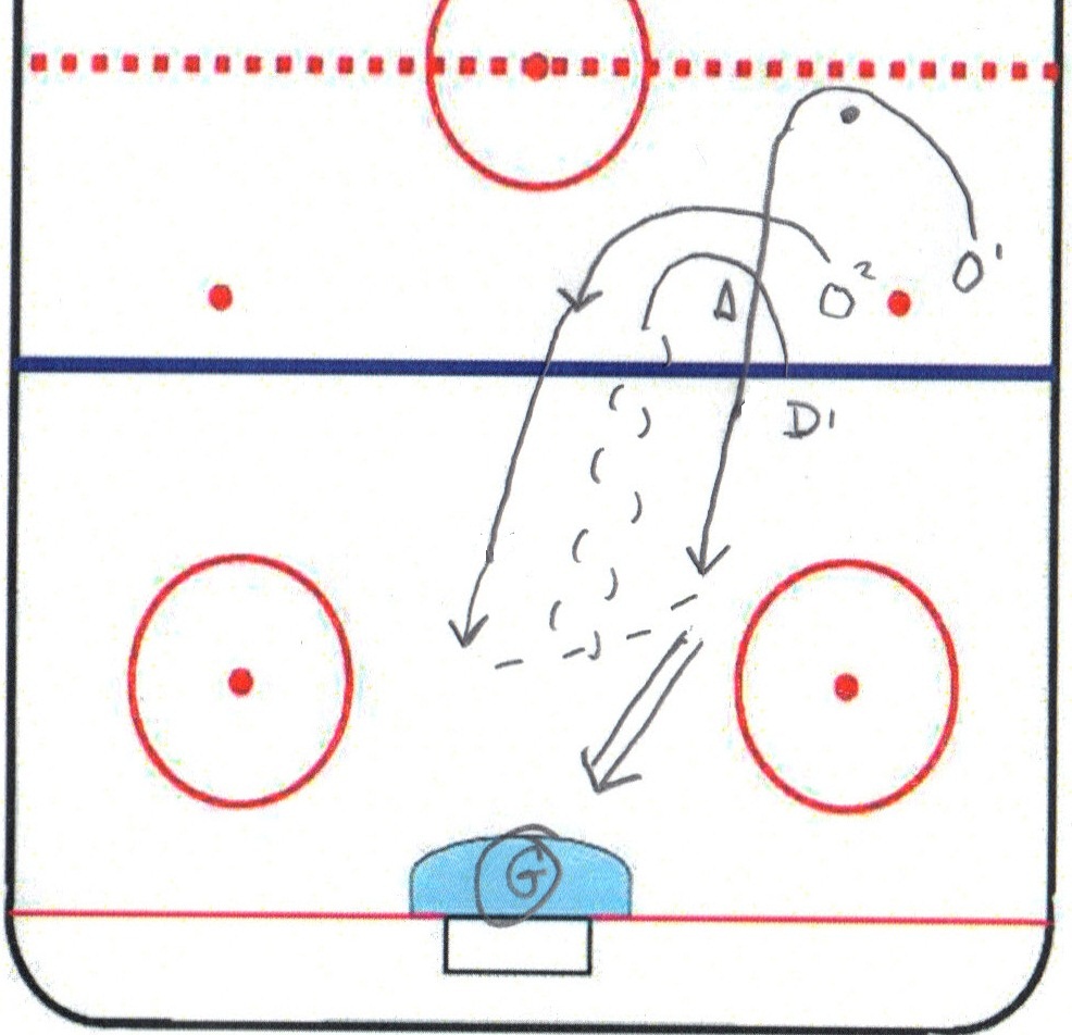 2 on 1 - Defensive Gap Control ~ Inline Hockey Drills