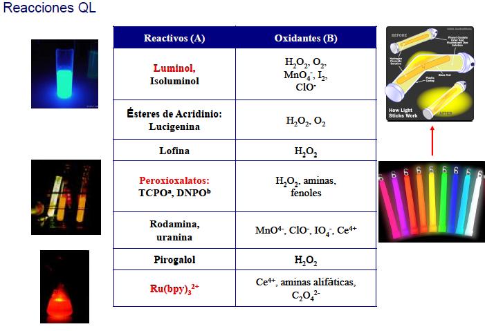 Ciencia de Ifdior: Principios de la Quimioluminiscencia