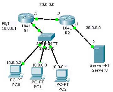 E.ALNUZAILI: learn how configuration Assess list on your network ccna