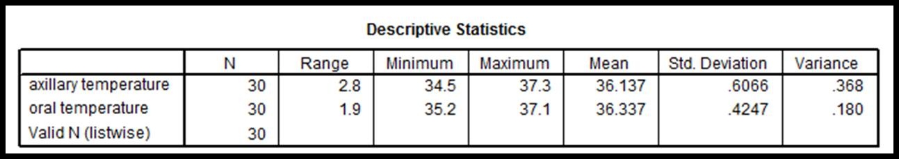 Statistics Research: Relationship between oral and axillary temperature.