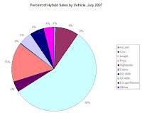 Percent of Hybrid Car Sales Chart July 2007