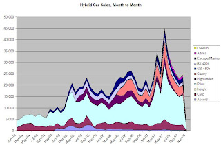 Hybrid Car Sales, October 2007
