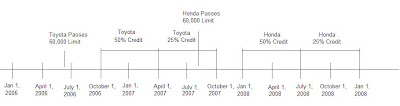 Do Hybrid Sales Fall After the Tax Credits End? ~ Hybrid Car Review