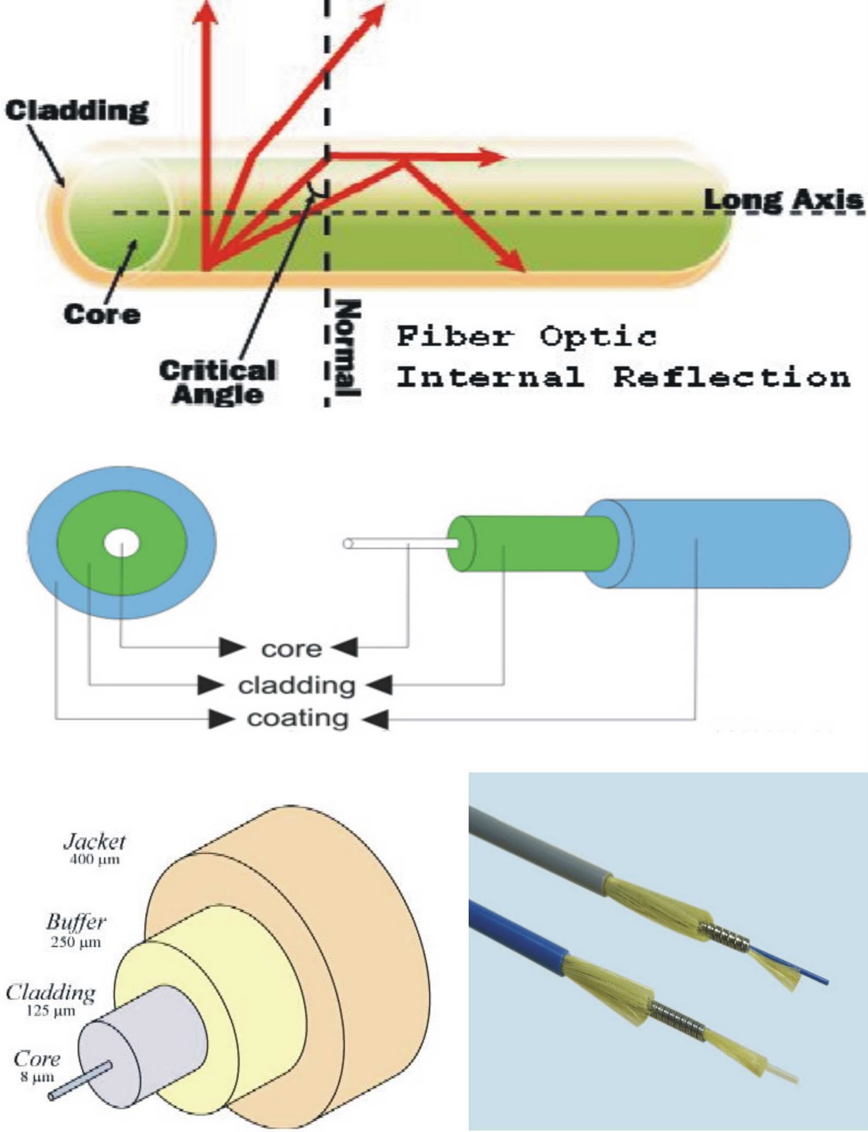 LAN (Local Area Network) Fiber optic cable is one type made of glass