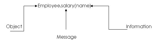 Object Oriented Programming with C++: Principles of OOPs