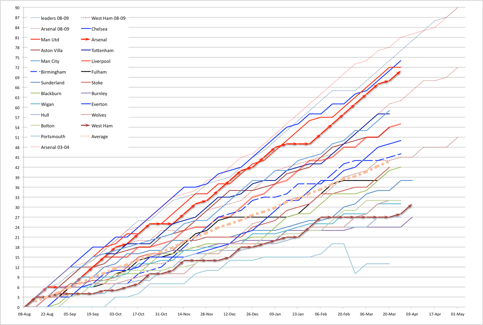 Premier League Points Graph and other stuff1600 x 1077