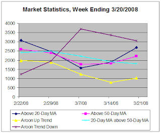 Market Statistics, week ending 3-0-2008