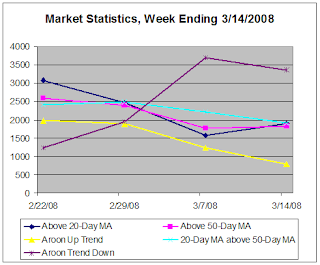 Market Statistics, WE 3-14-2008