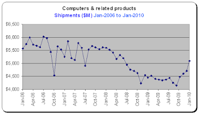 Durable Goods Report, Computers, Shipments for Jan-2010
