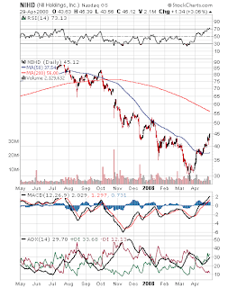 Chart of NIHD