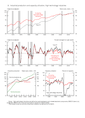 US Industrial Production