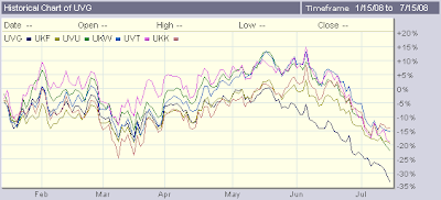 UltraLong-Russell-Growth-versus-Value-ETFs