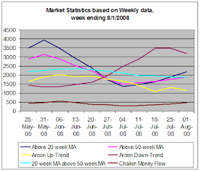 Stock Market Statistics based on weekly data, week ending 8-1-2008