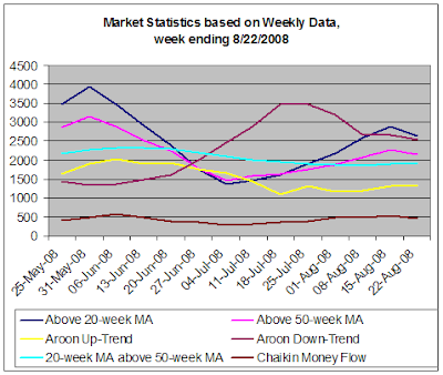 Stock Market Statistics based on Weekly Data, 08-22-2008