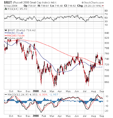 Chart of RUT