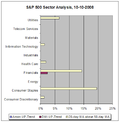 S&P 500 Sector Analysis, 10-10-2008