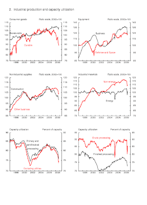 Tech Industrial Production, Capacity Utilization, 11-2008