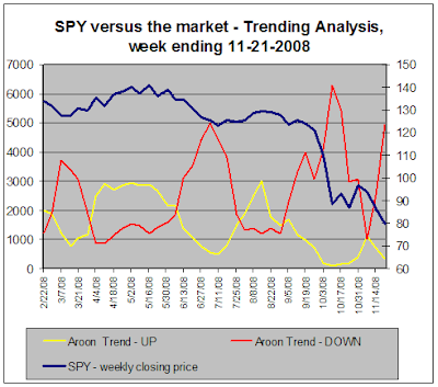 SPY versus the market - Trend Analysis, 11-21-2008