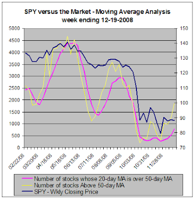 SPY versus the market, Moving Average Analysis, 12-19-2008