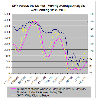 SPY versus the market - Moving Average Analysis, 12-26-2008
