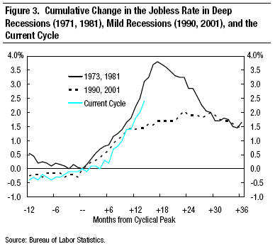 Unemployment in recessions