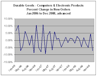 advanced report Durable New Orders percent change for Dec-08