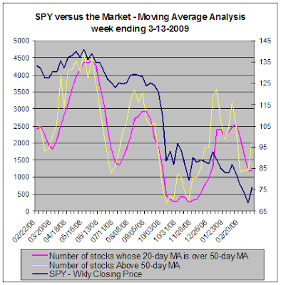 SPY versus the market - Moving Average Analysis, 03-013-2009