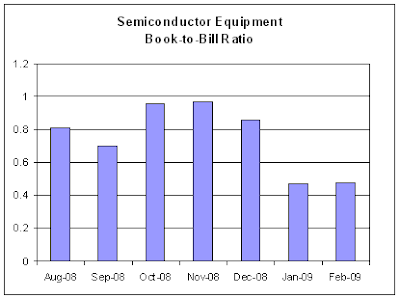 SEMI - Book-To-Bill Ratio, 03-20-2009