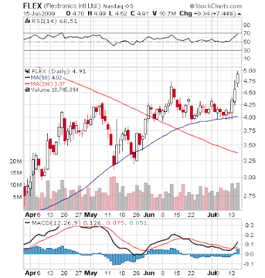 Flextronics stock chart