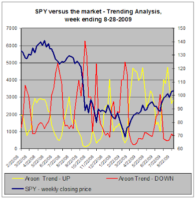 SPY vs the market, Trend-Analysis, 08-28-2009