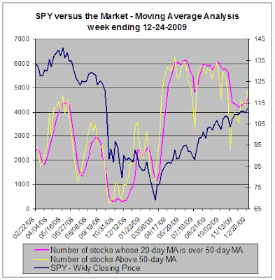 Moving Average Analysis - SPY versus the market, 12-24-2009
