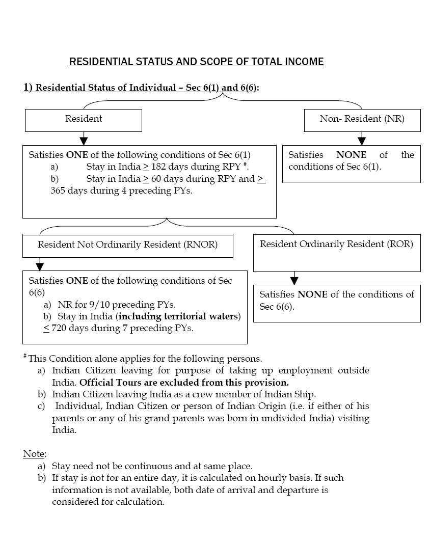 GautamRaghunath RESIDENTIAL STATUS AND SCOPE OF TOTAL