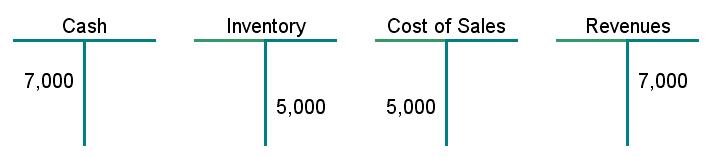 Accounting 101 - Debits and Credits