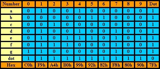 Program to implement 7-Segment Display with 8051 microcontroller