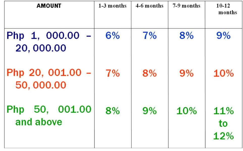 Bansalan Cooperative Society BCS Time Deposit